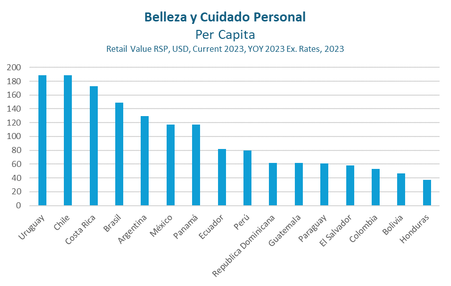 gasto per capita cuidado personal y belleza