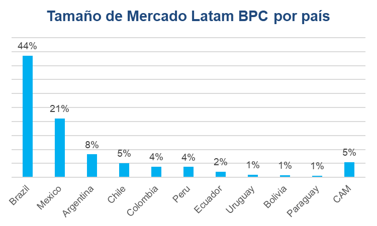 mercado cuidado personal latino america